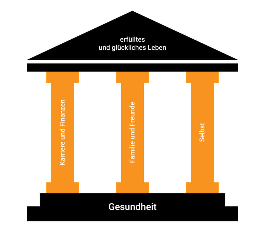 Gesundheitsmodell von Tobias Burkhardt Performance Coach Gesundheitsmodell für Selbstständige von Performance Coach Tobias Burkhardt